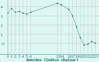 Courbe de l'humidex pour Malbosc (07)