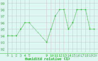 Courbe de l'humidit relative pour Bonnecombe - Les Salces (48)