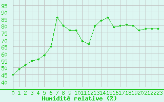 Courbe de l'humidit relative pour Paris - Montsouris (75)