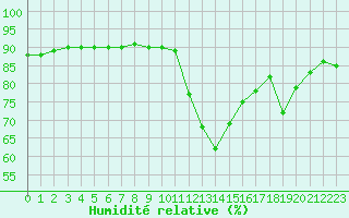 Courbe de l'humidit relative pour Saint-Jean-de-Liversay (17)