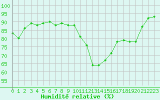 Courbe de l'humidit relative pour Pomrols (34)