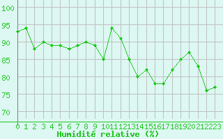 Courbe de l'humidit relative pour Lanvoc (29)