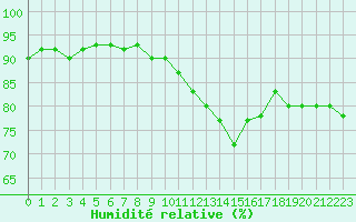 Courbe de l'humidit relative pour Melun (77)