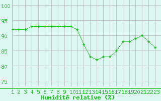 Courbe de l'humidit relative pour Rethel (08)