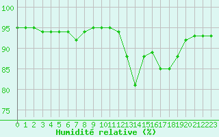 Courbe de l'humidit relative pour Troyes (10)