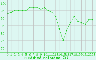 Courbe de l'humidit relative pour Woluwe-Saint-Pierre (Be)