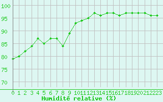 Courbe de l'humidit relative pour Sausseuzemare-en-Caux (76)