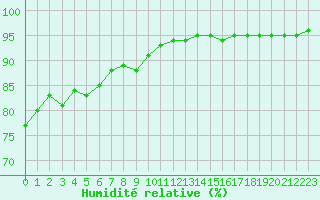 Courbe de l'humidit relative pour Bourg-Saint-Andol (07)