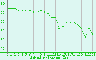 Courbe de l'humidit relative pour Pontoise - Cormeilles (95)