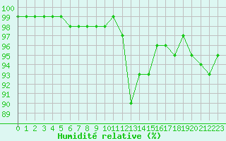 Courbe de l'humidit relative pour Langres (52) 