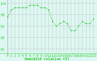 Courbe de l'humidit relative pour Ambrieu (01)