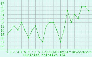 Courbe de l'humidit relative pour Sallles d'Aude (11)