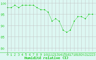 Courbe de l'humidit relative pour Saint-Philbert-sur-Risle (27)