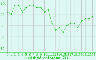 Courbe de l'humidit relative pour Bures-sur-Yvette (91)