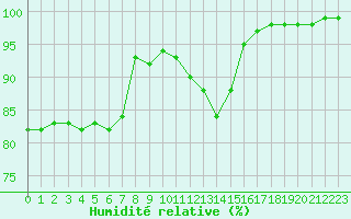 Courbe de l'humidit relative pour Colmar (68)
