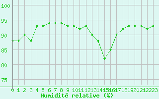 Courbe de l'humidit relative pour Brigueuil (16)