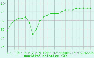Courbe de l'humidit relative pour Corsept (44)