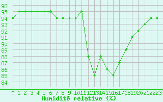 Courbe de l'humidit relative pour Corsept (44)