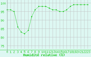 Courbe de l'humidit relative pour Cap de la Hve (76)