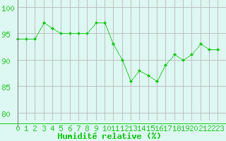 Courbe de l'humidit relative pour Epinal (88)