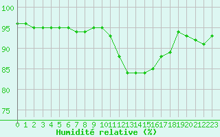 Courbe de l'humidit relative pour Christnach (Lu)