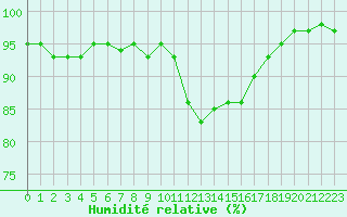 Courbe de l'humidit relative pour Neuville-de-Poitou (86)