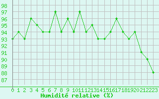 Courbe de l'humidit relative pour Triel-sur-Seine (78)