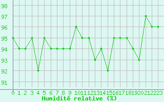 Courbe de l'humidit relative pour Potes / Torre del Infantado (Esp)