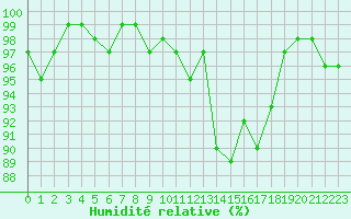 Courbe de l'humidit relative pour Saint-Igneuc (22)