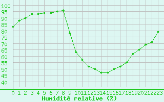 Courbe de l'humidit relative pour Charleville-Mzires (08)