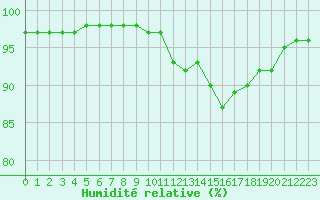 Courbe de l'humidit relative pour La Rochelle - Le Bout Blanc (17)