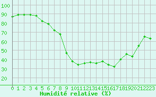 Courbe de l'humidit relative pour Le Puy - Loudes (43)