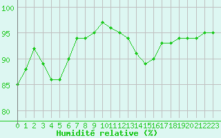 Courbe de l'humidit relative pour Niort (79)