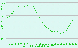 Courbe de l'humidit relative pour Saint-Martial-de-Vitaterne (17)
