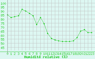 Courbe de l'humidit relative pour Grimentz (Sw)