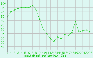 Courbe de l'humidit relative pour Avignon (84)