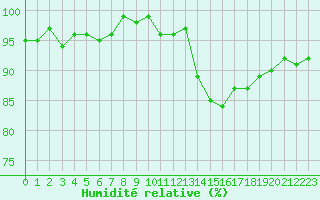 Courbe de l'humidit relative pour Frontenay (79)
