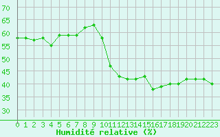 Courbe de l'humidit relative pour Eygliers (05)