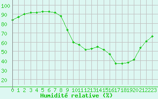 Courbe de l'humidit relative pour Le Touquet (62)