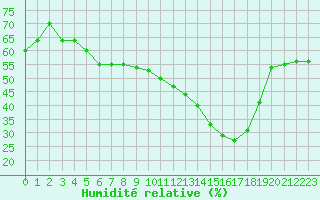 Courbe de l'humidit relative pour Xert / Chert (Esp)