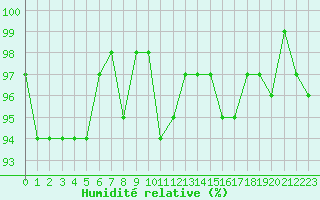 Courbe de l'humidit relative pour Trelly (50)
