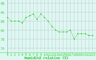 Courbe de l'humidit relative pour Cap Bar (66)