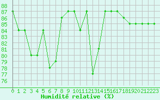 Courbe de l'humidit relative pour Hohrod (68)