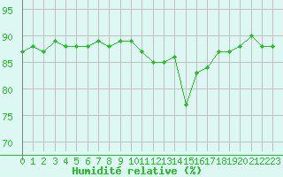 Courbe de l'humidit relative pour Saclas (91)
