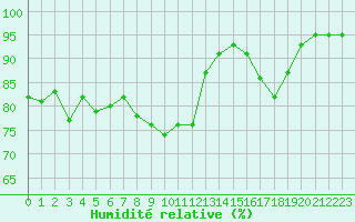 Courbe de l'humidit relative pour Baye (51)