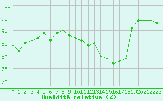 Courbe de l'humidit relative pour Agen (47)