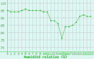 Courbe de l'humidit relative pour Saint-Amans (48)