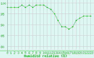 Courbe de l'humidit relative pour Chailles (41)