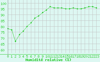 Courbe de l'humidit relative pour Saint-Amans (48)