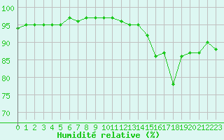 Courbe de l'humidit relative pour Laqueuille (63)